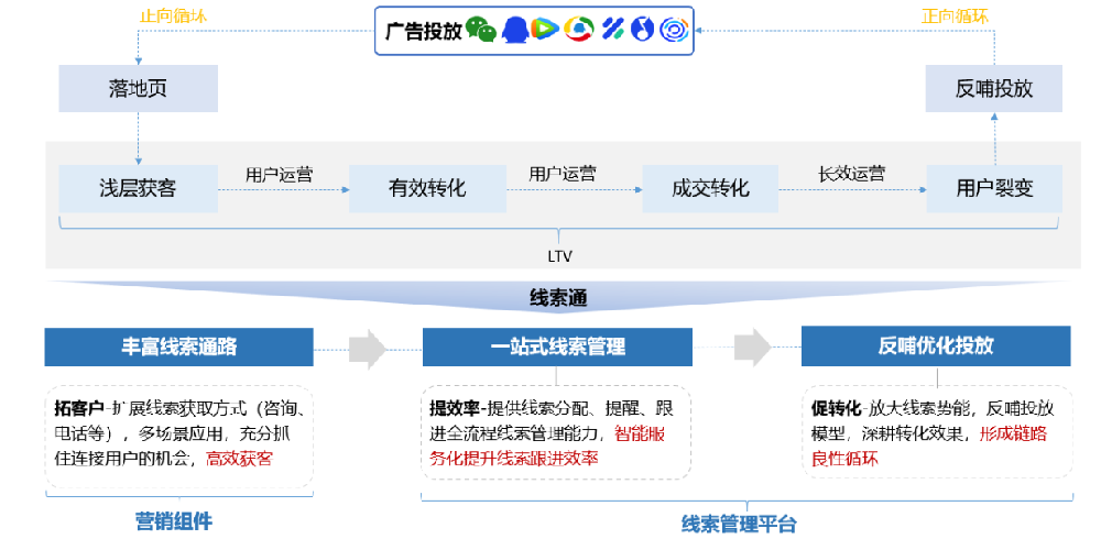 騰訊廣告線索管理平臺 | 騰訊推廣平臺