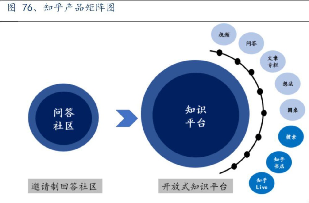 知乎推廣平臺的；兩個對手以“搜索+信息流”為脊柱