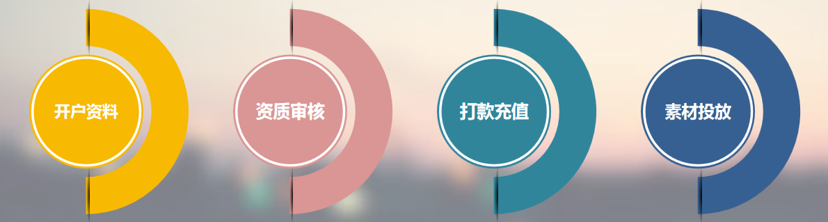 愛奇藝廣告開戶的流程是怎樣的？