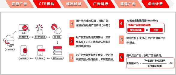 小紅書信息流競價機制示意圖