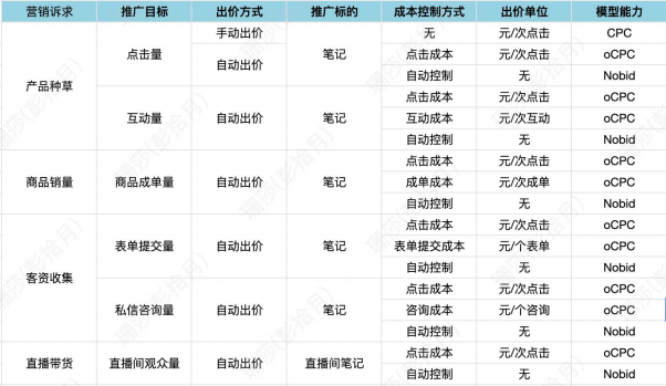 我們根據不同的營銷訴求，將信息流的智能投放能力匯總至下面表格