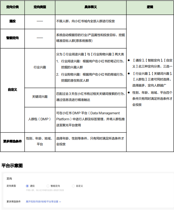 小紅書信息流定向，主要分為【通投】【智能定向】【自定義】【更多篩選條件】四大類