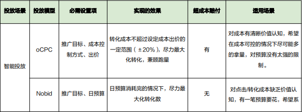 下面的表格對比介紹信息流三種投放能力，方便根據實際情況對照選擇。