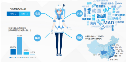 投放B站競價廣告的優勢有哪些？為什么要選擇b站投放？