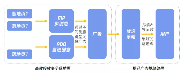生活服務廣告的落地頁如何投放？