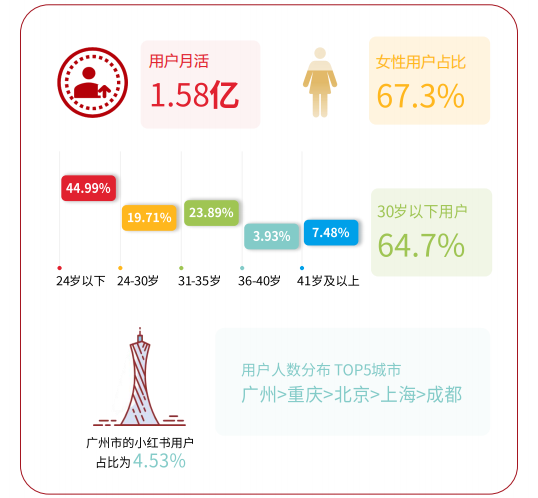 小紅書廣告平臺的用戶畫像是怎樣的？