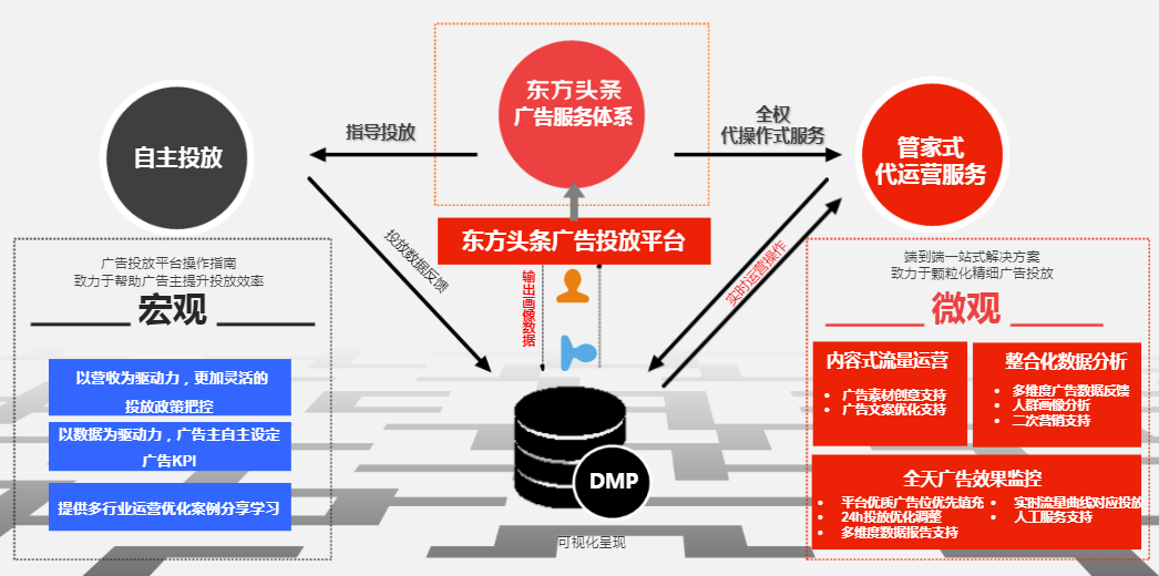 在東方頭條投放廣告的展現位置有哪些？