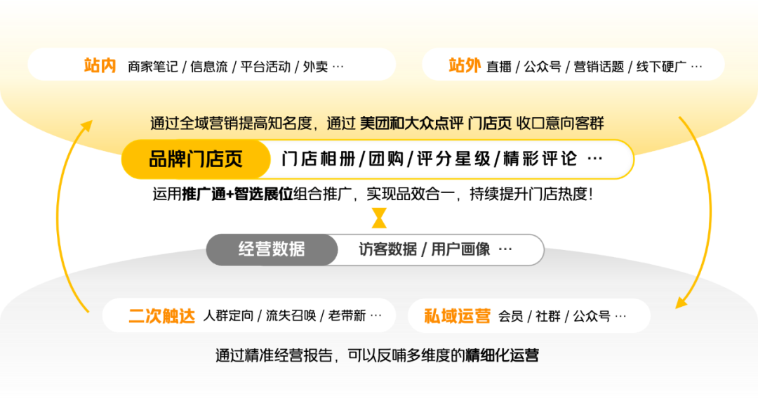 月子中心行業如何投放美團信息流廣告？