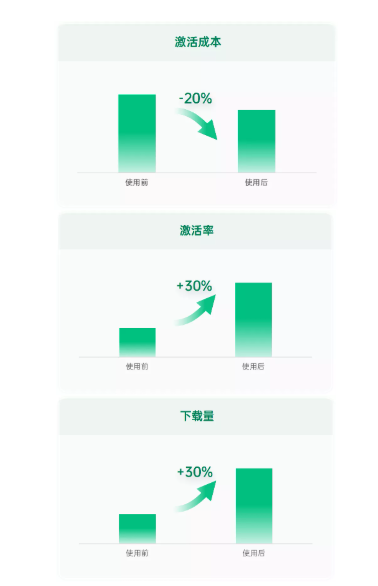 借助OPPO廣告平臺動態出價后，廣告效果如何？
