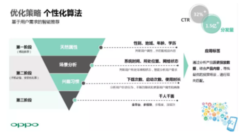 oppo信息流廣告個性化算法投放策略