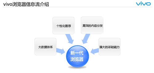 vivo手機信息流廣告平臺能投放網賺廣告嗎？