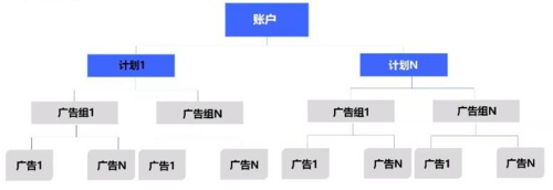vivo手機廣告投放上線期需要做什么？