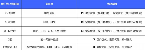 vivo手機廣告優化期要做些什么？