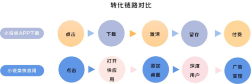 vivo手機快應用成為小說行業新流量入口