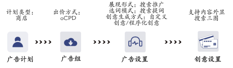 vivo平臺搜索oCPD功能介紹和使用方法