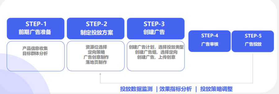 vivo營銷平臺效果廣告投放指引