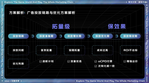 基于游戲用戶行為，vivo廣告平臺提出四大策略
