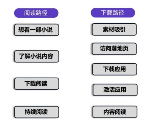 小說行業如何突破增量壁壘，實現增長？