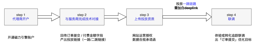 快手賬戶準備流程