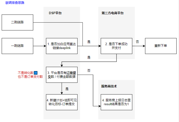 聯調排查思路