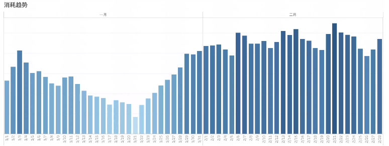 教育行業2023年1-2月快手廣告投放報告