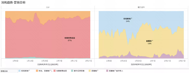 消耗趨勢-營銷目標