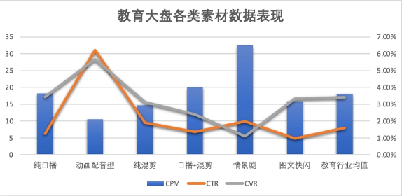教育大盤各類素材數據表現