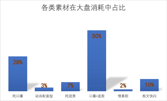 各類素材在大盤消耗中占比