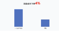 某剪輯類興趣客戶