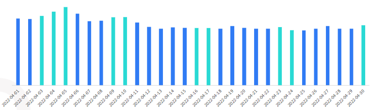 投放趨勢