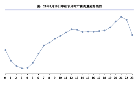 廣告流量趨勢預估