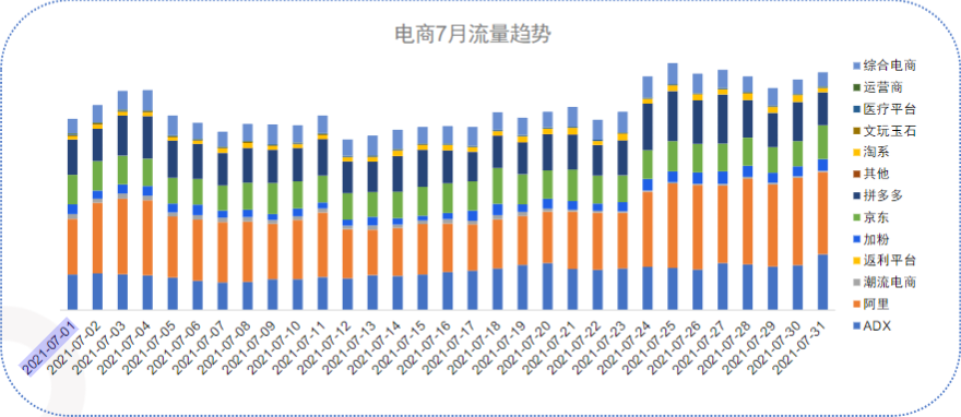 快手廣告-電商行業2021年7月月報
