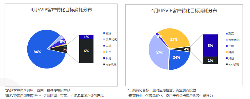 轉化目標