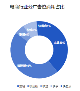 電商行業分廣告位消耗占比