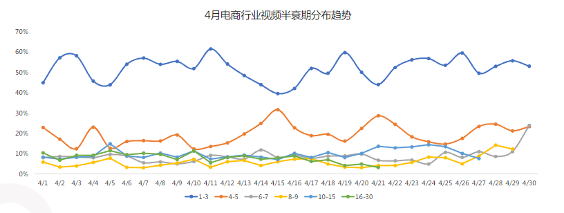 半衰期分布趨勢