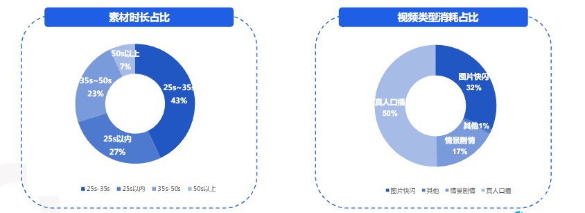 素材市場占比