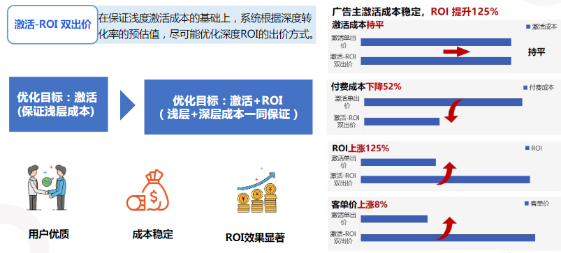 ROI雙出價