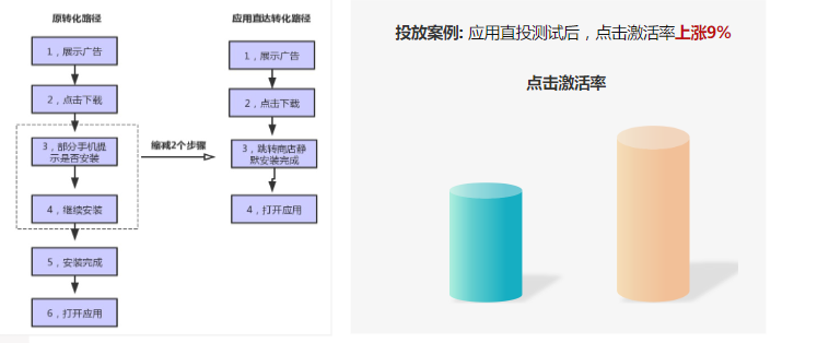 應用商店直投