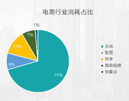 電商行業消耗占比
