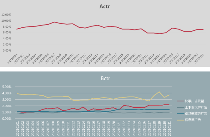 Actr與Bctr調整