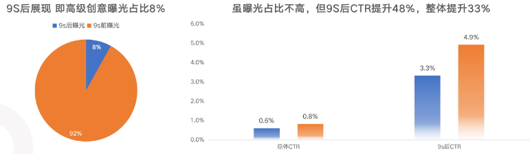 9S后展現曝光占比