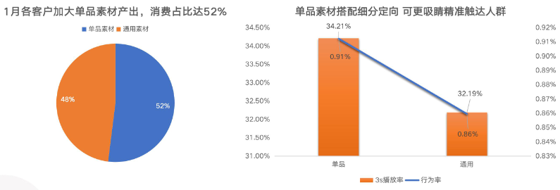 素材產出消費占比