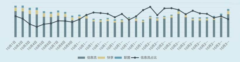 信息流資源位