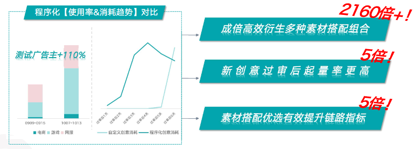 程序化創意