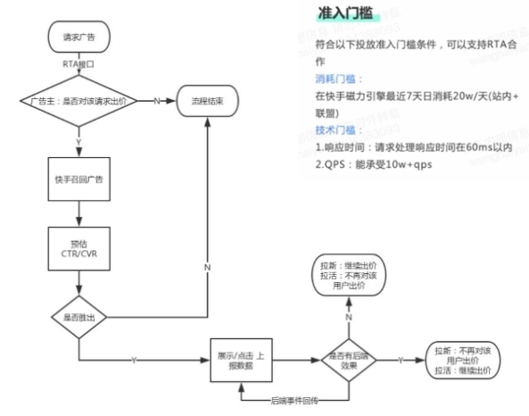準入門檻