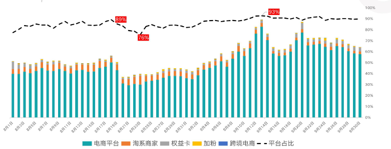 平臺電商競爭激烈