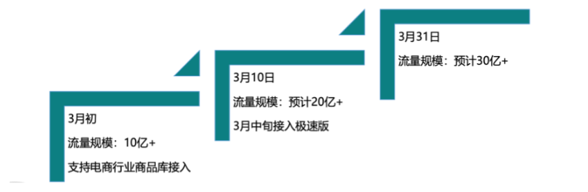具體放量節奏