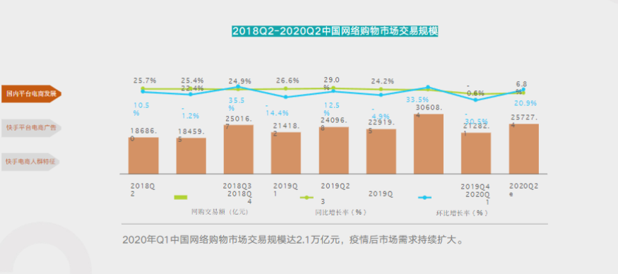 疫情后電商交易規模及需求擴大
