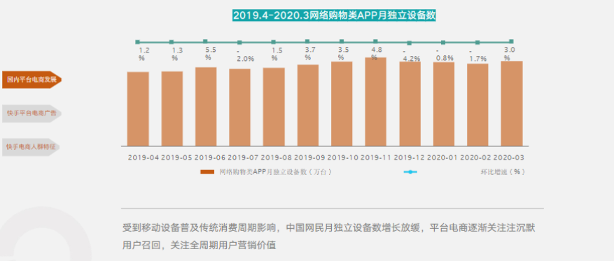 平臺電商關注沉默用戶召回