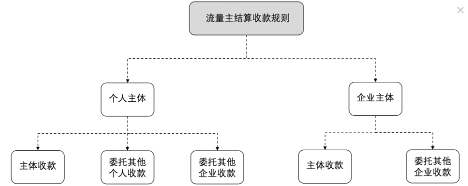 流量主結算收款規則